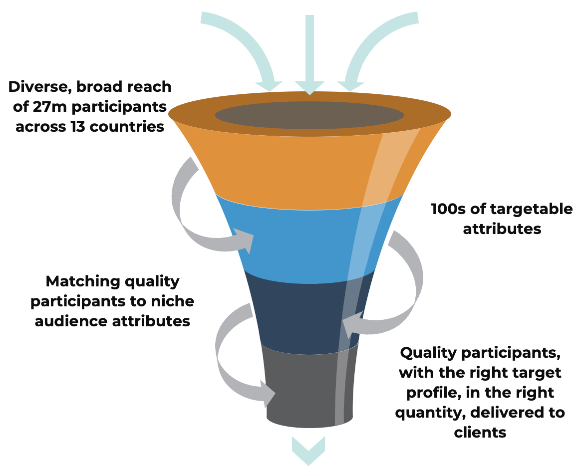 image of a funnel with 4 layers